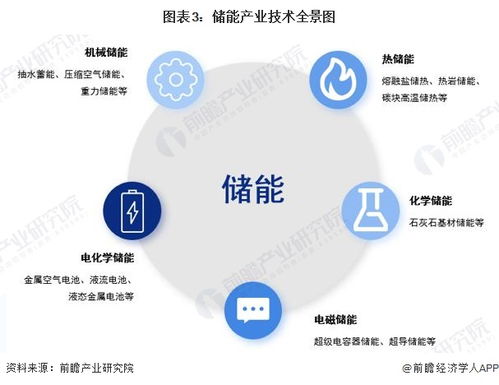 預見2023 中國儲能產業技術全景圖譜與發展洞察