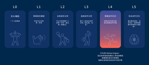 2021世界人工智能大會(huì)圓滿(mǎn)落幕，F(xiàn)iture入選AI商業(yè)落地百?gòu)?qiáng)，智能產(chǎn)品熱銷(xiāo)助力健康生活